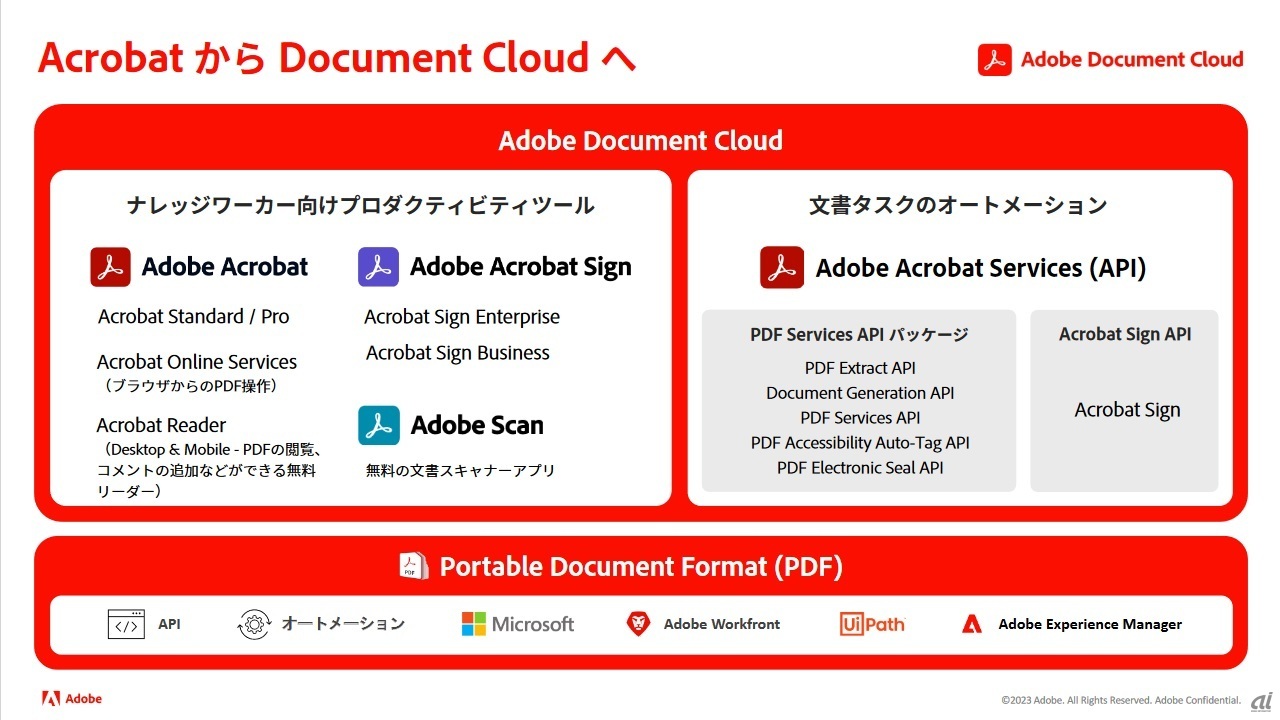 Adobe AcrobatはAdobe Document Cloudとして提供されている
