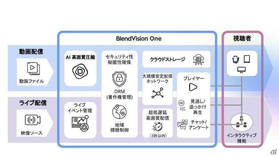 BlendVision Oneの機能、特徴