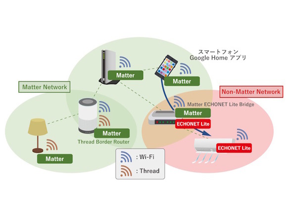ユビキタスAI、スマートホーム規格「Matter」と「ECHONET Lite」とのブリッジ機能を開発