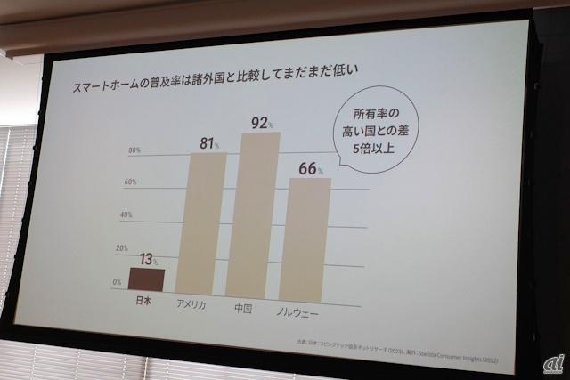 日本のスマートホームの普及率は諸外国に比べて低く、所有率の高い国との差は5倍以上だという