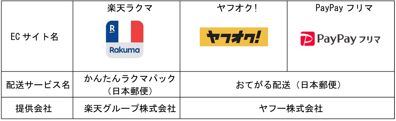 日本郵便、小型商品向け「ゆうパケットポストmini」--ラクマ、ヤフオク