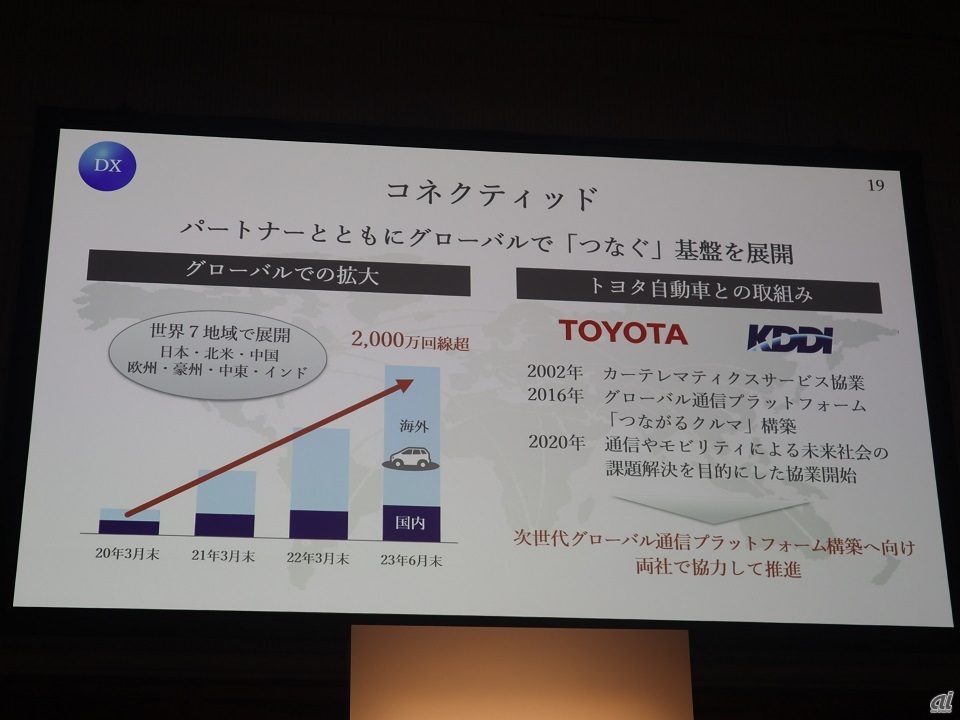 トヨタ自動車が手放す一部の株式をKDDIが買い付けることとなったが、コネクテッドカーを中心に両者の関係は今後も変わらず継続していくとのこと