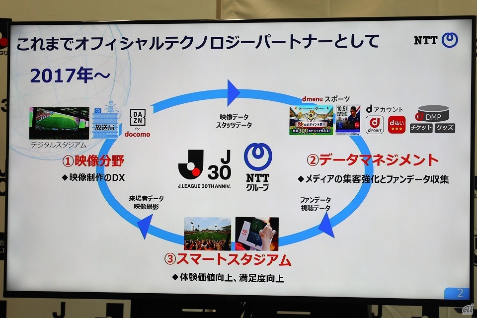 NTTグループのオフィシャルテクノロジーパートナーとしての取り組み
