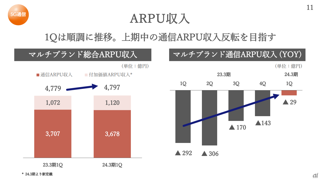 KDDIのマルチブランド通信ARPU収入は前年同期比29億円の減少だが、これまで100億円単位の減少が続いていたことを考えると大幅に改善していることは確かだ
