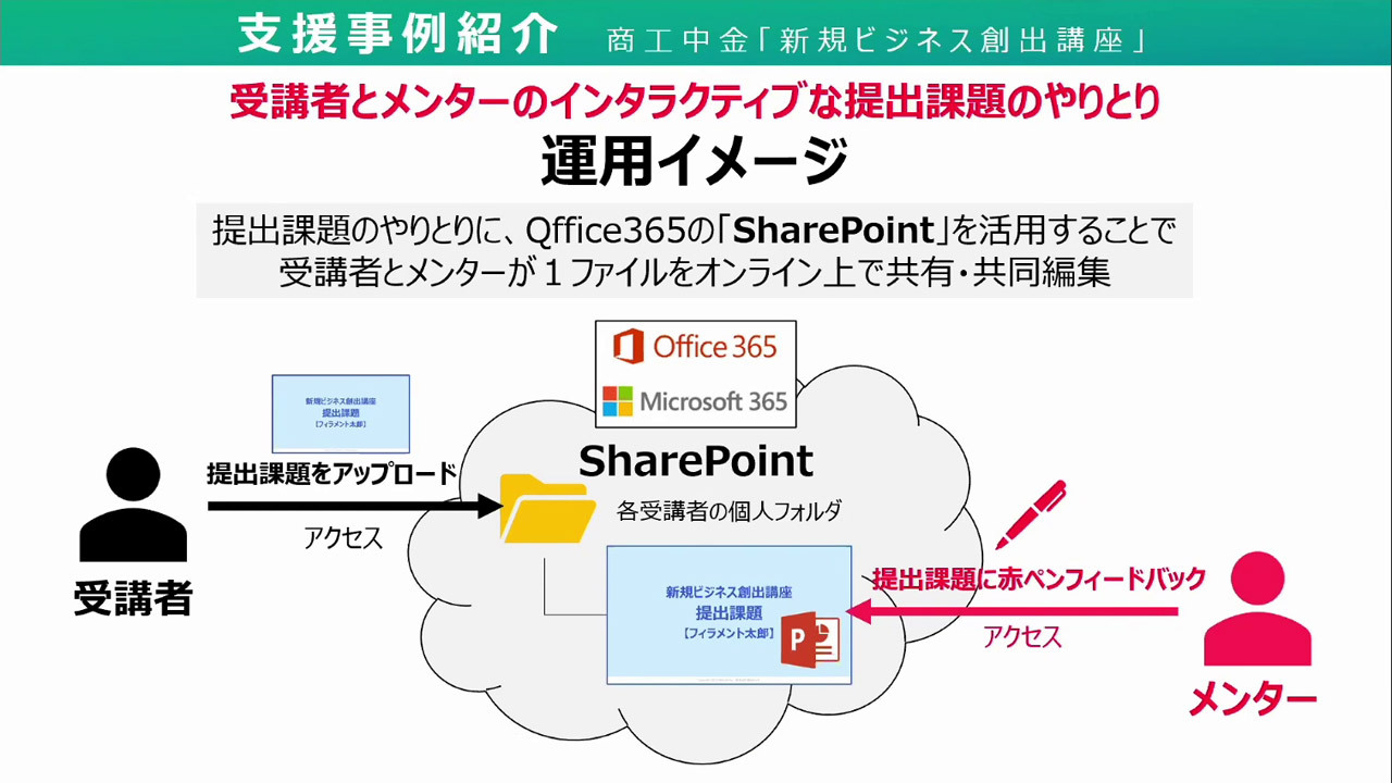 課題提出にはMicrosoft SharePointを利用