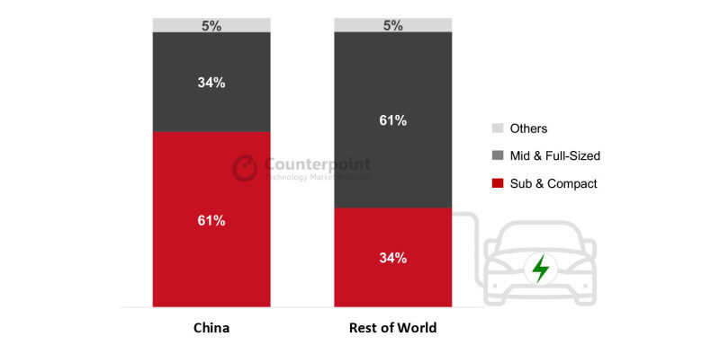 中国とその他地域で販売されたEVのセグメント別比較（出典：Counterpoint）
