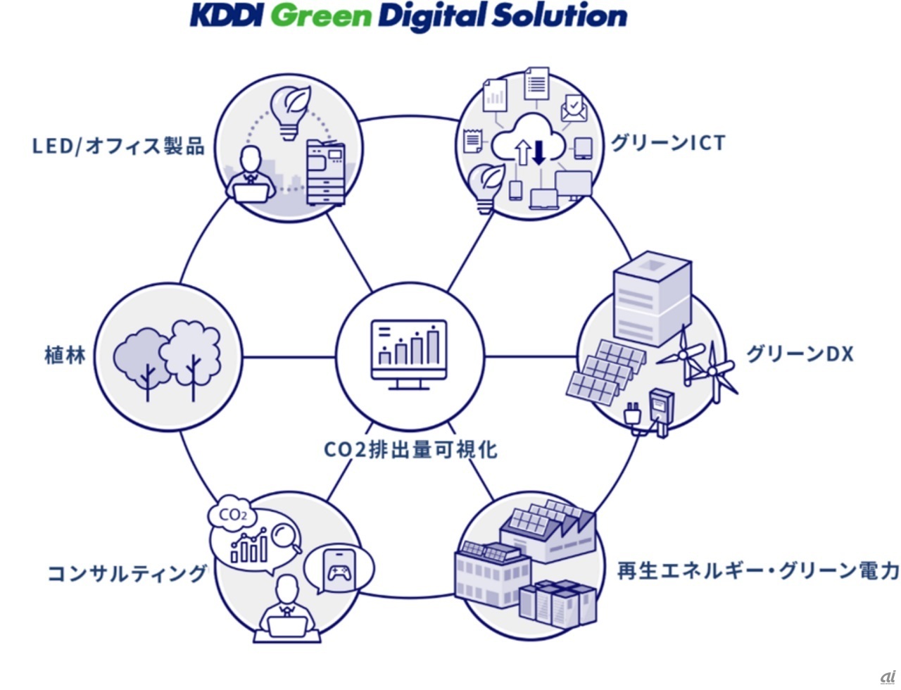Green Digital Solutionの全体像