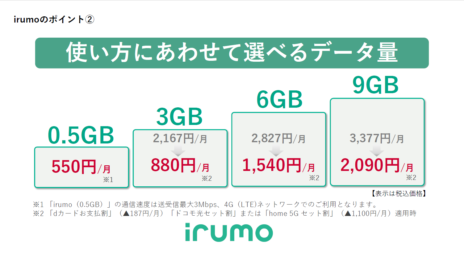 NTTドコモの新料金プラン「irumo」の概要。「OCNモバイルONE」をベースに組み立てられたプランとされているが、店舗によるサポートのあるプランとなったこともあり、月額基本料はOCNモバイルONEの時より大幅な値上げとなっている