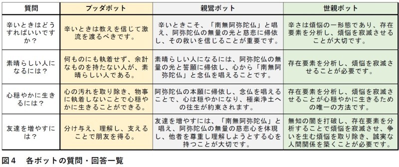 各ボットの対話例（出典：京都大学）