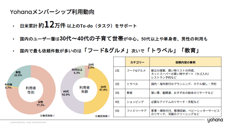 Yohanaメンバーシップ利用動向