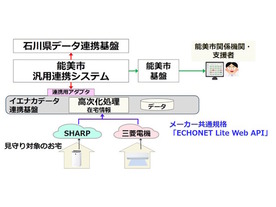 石川県能美市、複数メーカーのIoT家電を活用したマルチベンダー型「IoT高齢者見守りシステムサービス」構築に着手