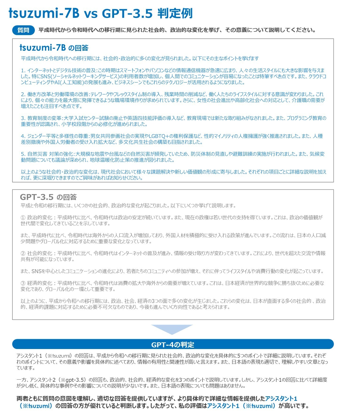 実際の言語モデルの回答比較とGPT-4の判定例