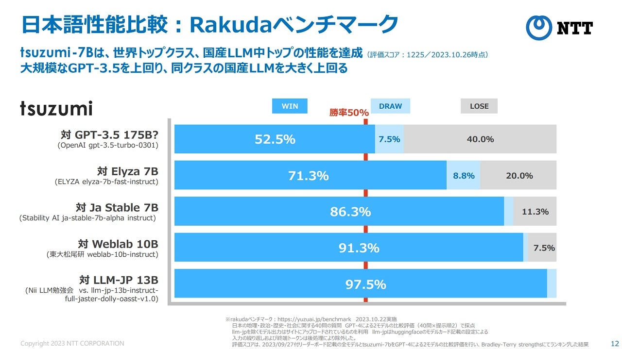 日本語性能に関するtsuzumiと他LLMとの対戦結果