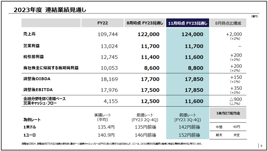 2023年度連結業績見通し