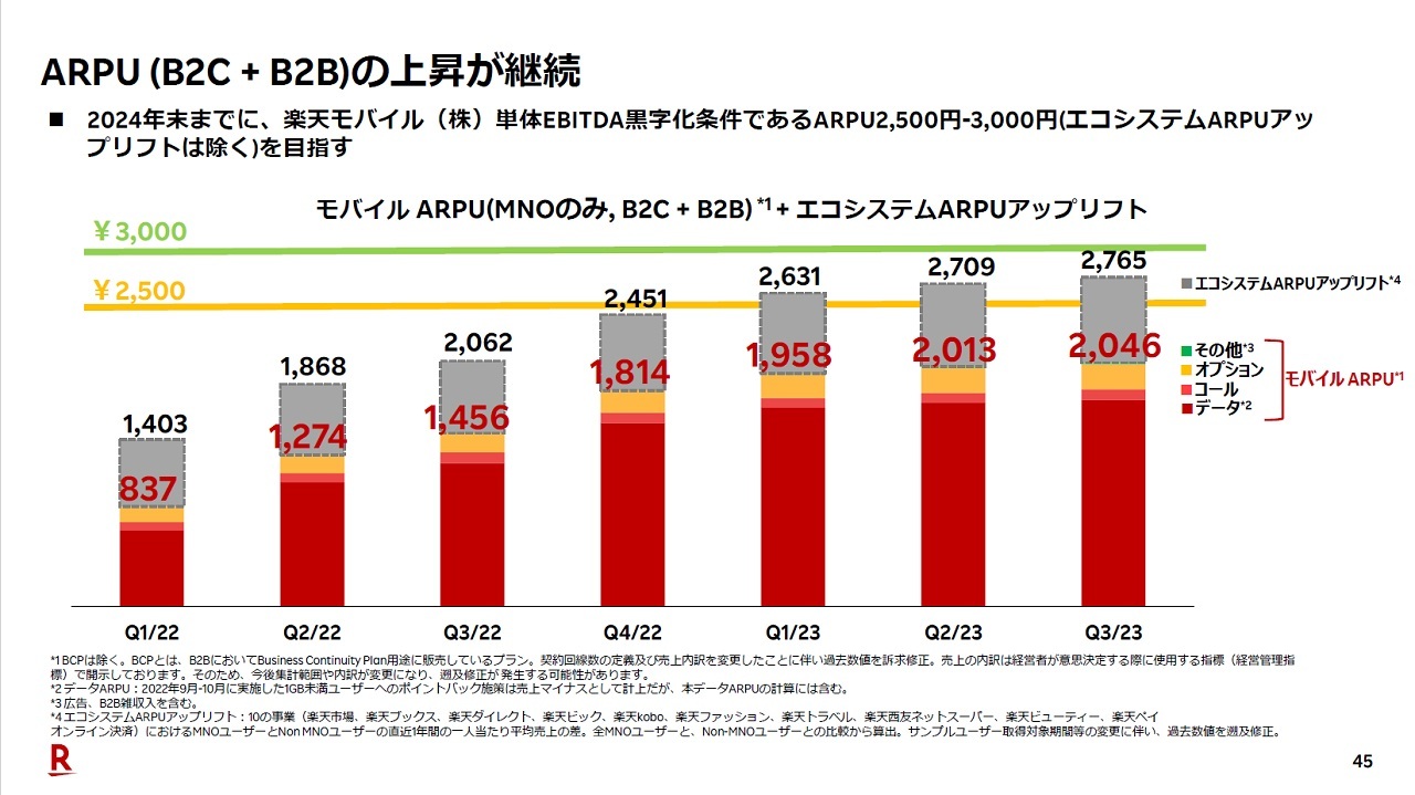 ARPUも2046円にまで拡大、楽天グループのエコシステムによるリフトアップも合わせて4000円を目指すとしている