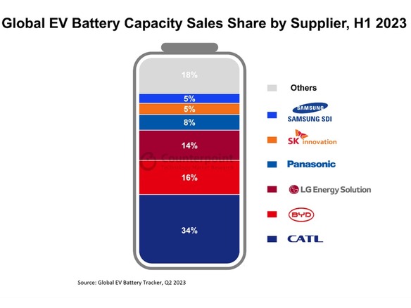 世界EV用バッテリー市場、上半期の販売容量は300GWh超で54％増--CATLがシェア34％でトップ