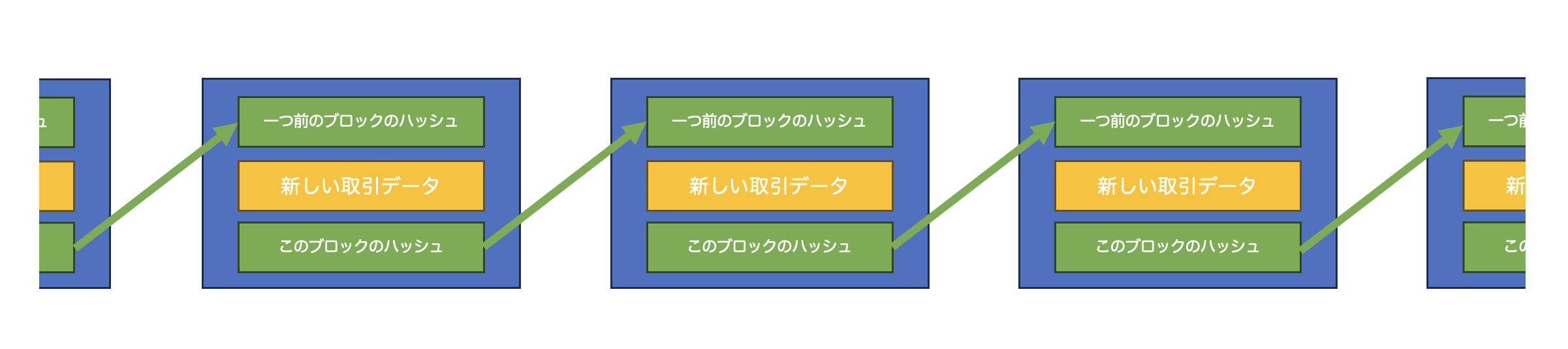 図4:ブロックチェーンの仕組み