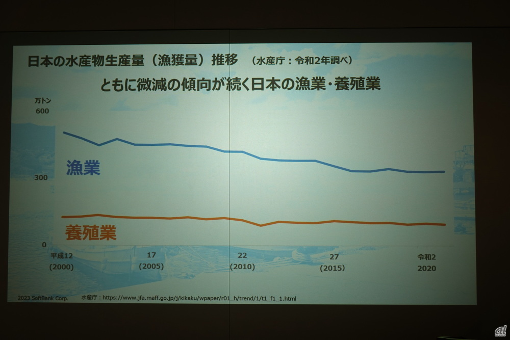 2000年から2020年までの日本の水産物生産量（漁獲量）推移