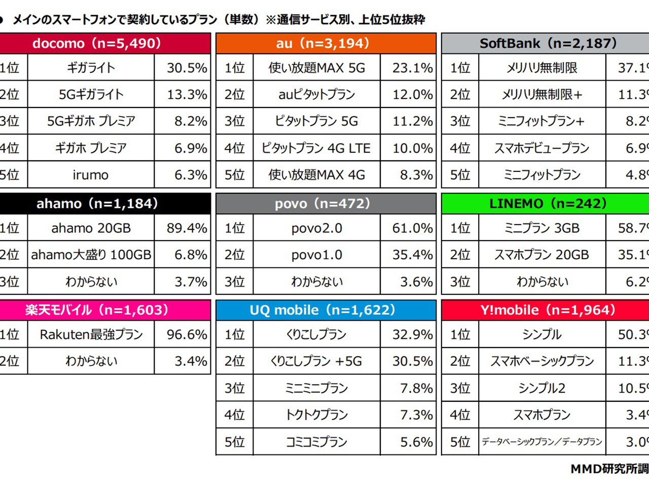 携帯大手4キャリアの2023年新プラン、契約率は12.8％--「わからない 