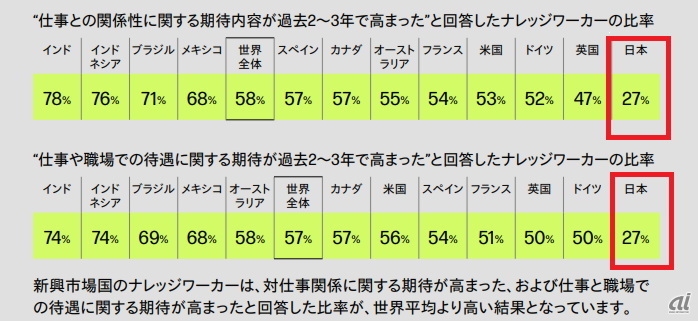 世界全体では、仕事との関係性の質に関する期待が近年高まっているのに対し、日本はかなり低い