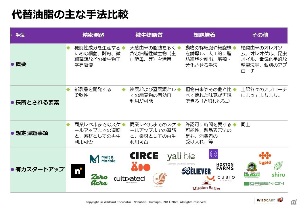 Peakbridge社「Alternative Fats: A guide to the game-changing enablers of a traditional industry sector（2022年5月25日付）」を基に筆者が加筆修正
