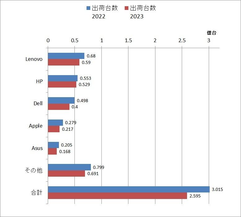 2023年通期の出荷台数（出典：IDCの公表データをグラフ化）