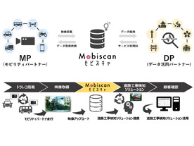 NTT Com、映像分散管理の新サービス「モビスキャ」--AIで市街地映像のビッグデータを収集・蓄積