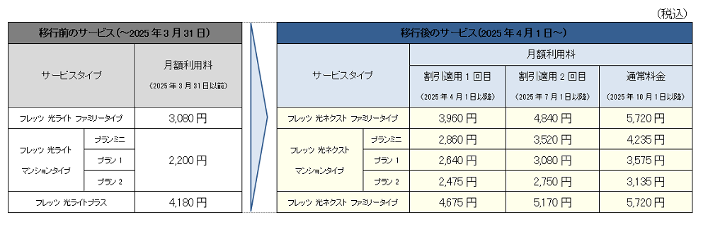 移行前後のサービスタイプおよび月額利用料（NTT東日本）