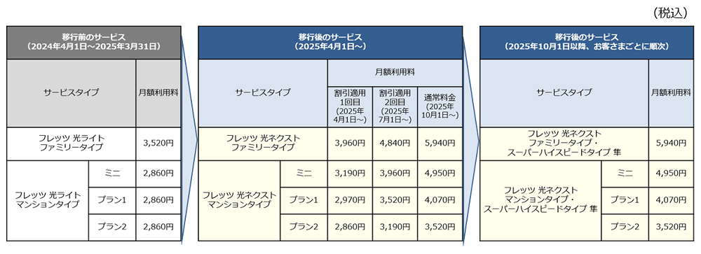 移行前後のサービスタイプおよび月額利用料（NTT西日本）