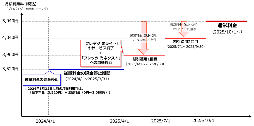 フレッツ 光ライト　ファミリータイプの場合の「従量料金の課金停止」および「自動移行」実施時の月額利用料の推移（NTT西日本）