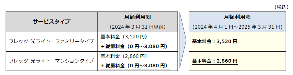 2024年4月1日から2025年3月31日までは基本料金のみを請求する（NTT西日本）