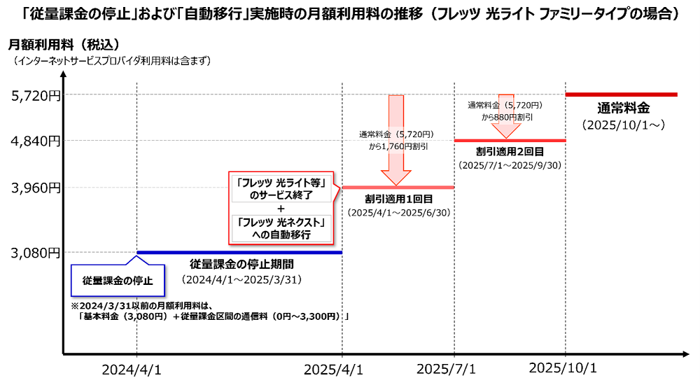 フレッツ 光ライト　ファミリータイプの場合の「従量料金の課金停止」および「自動移行」実施時の月額利用料の推移（NTT東日本）