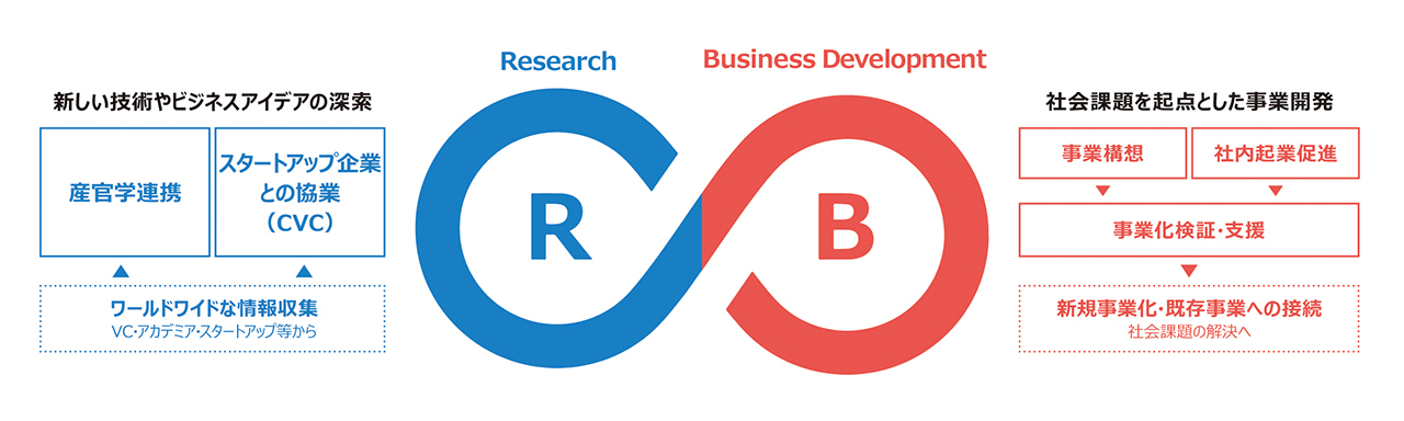 R＆B（Research＆Business Development）の全体像
