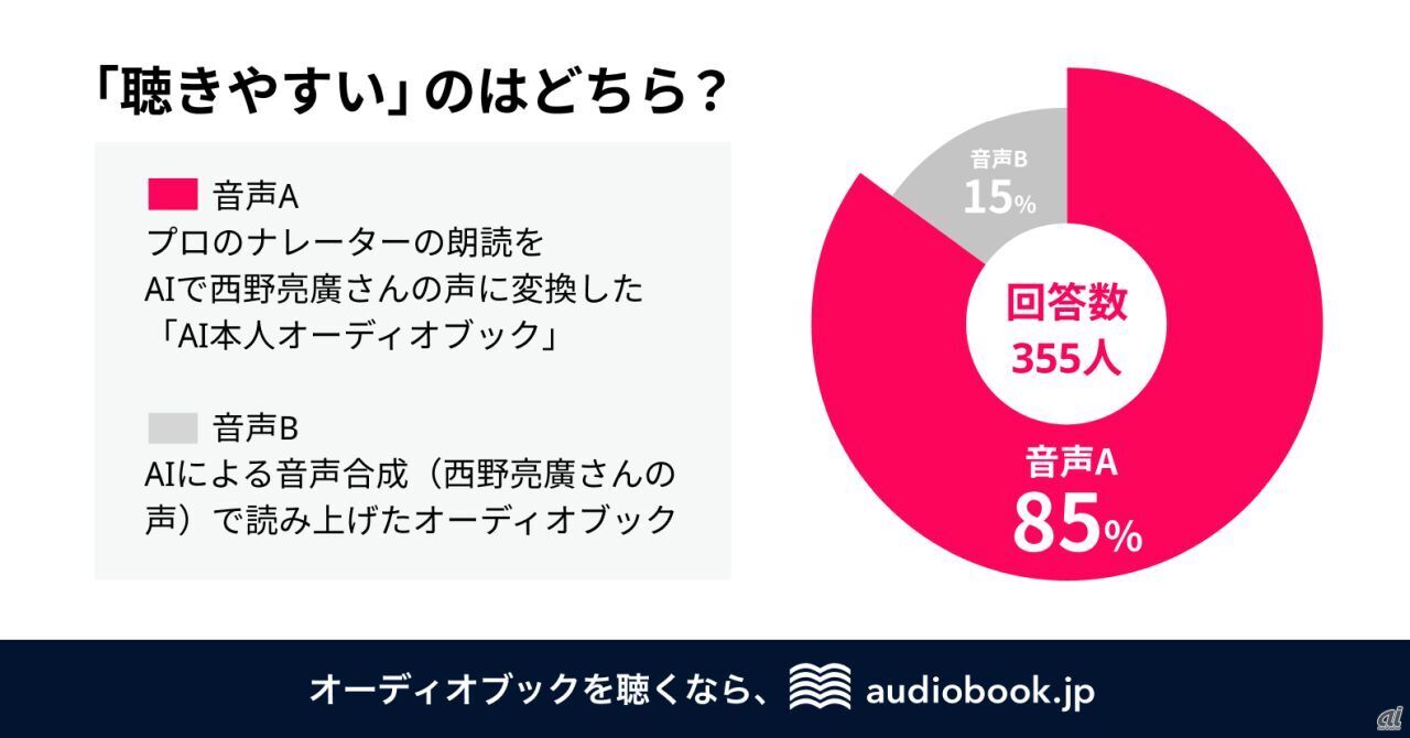 8割以上がAI本人オーディオブックのほうが「聴きやすい」と回答