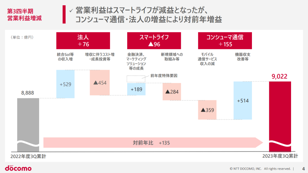 NTTドコモはモバイル通信サービス収入が前年同期比で359億円減少。irumoに移行するユーザーが増えていることが大きく影響したとしている