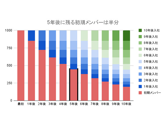 適切な「退職率」とは--日本平均離職率の15％では、5年で初期メンの半分が辞める裏側