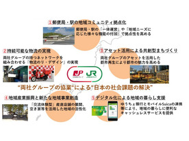 JR東と日本郵政、両グループ間で連携強化協定を締結--郵便局と駅の地域コミュニティ拠点化など推進