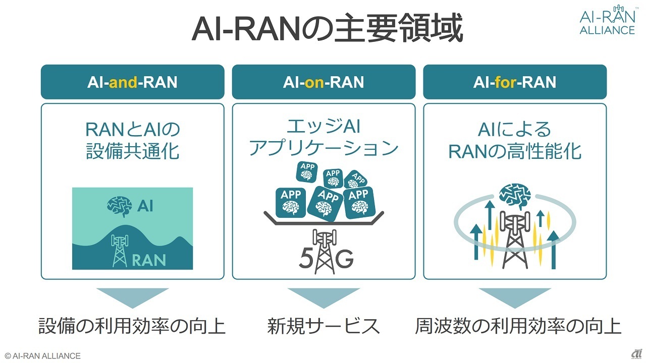AI-RANアライアンスの3つの主要テーマ