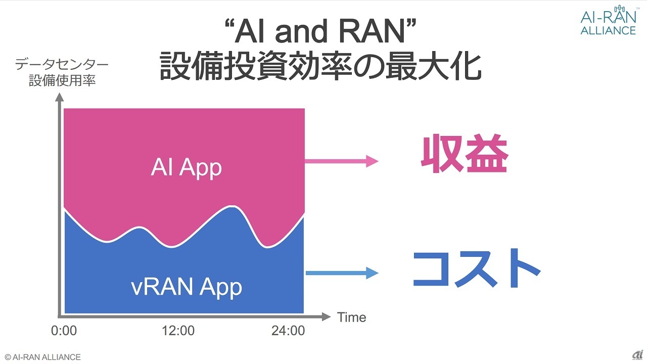 AI and RANによる利用効率最大化のイメージ