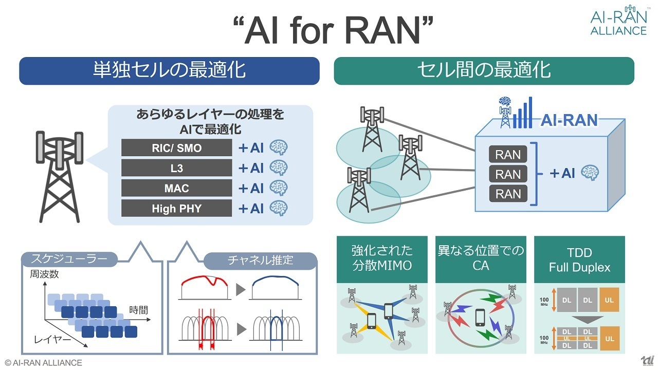 AI for RANによる性能向上イメージ
