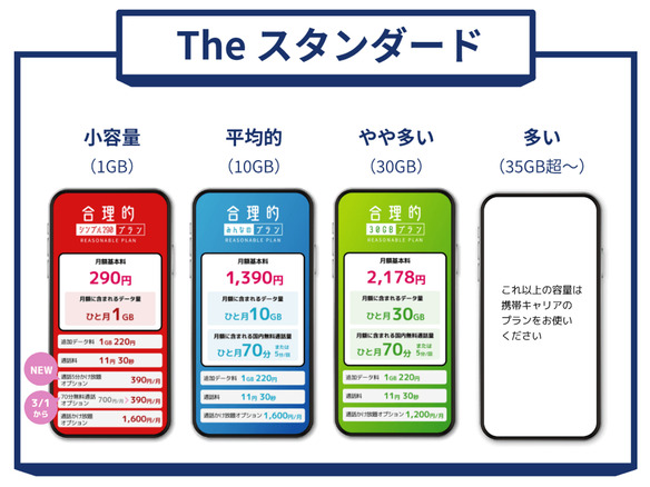 日本通信、月290円プランに新オプション「5分かけ放題」--1GBプランに 