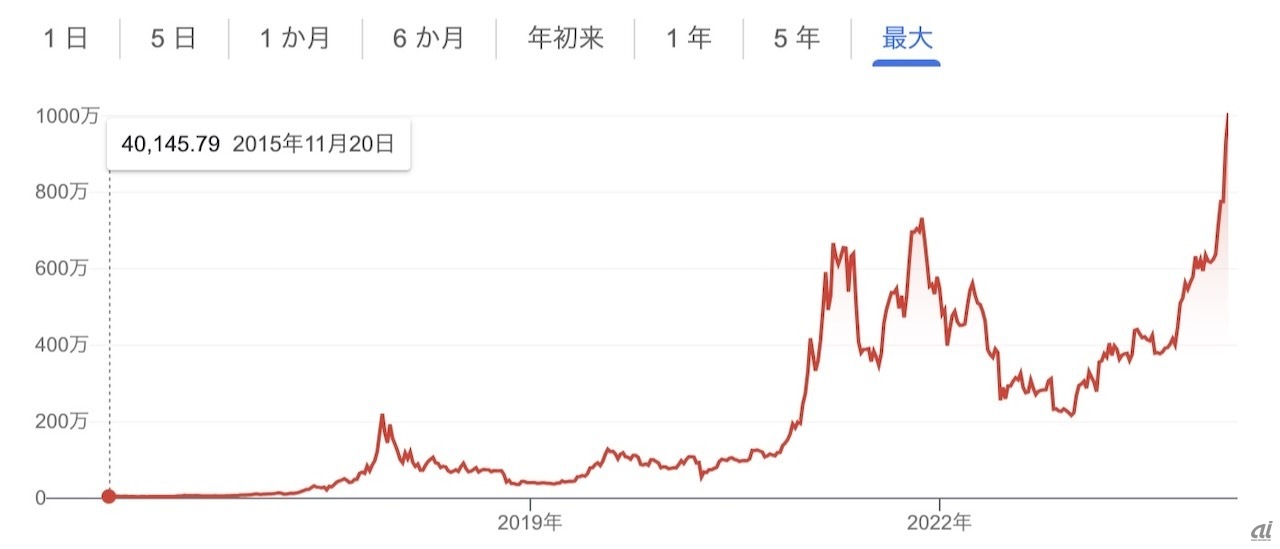 2015年からの価格推移（日本円）