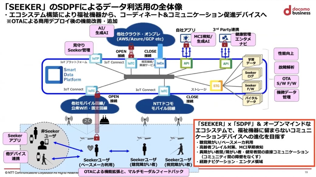 SeekerとSDPFによるデータ連携の仕組み図