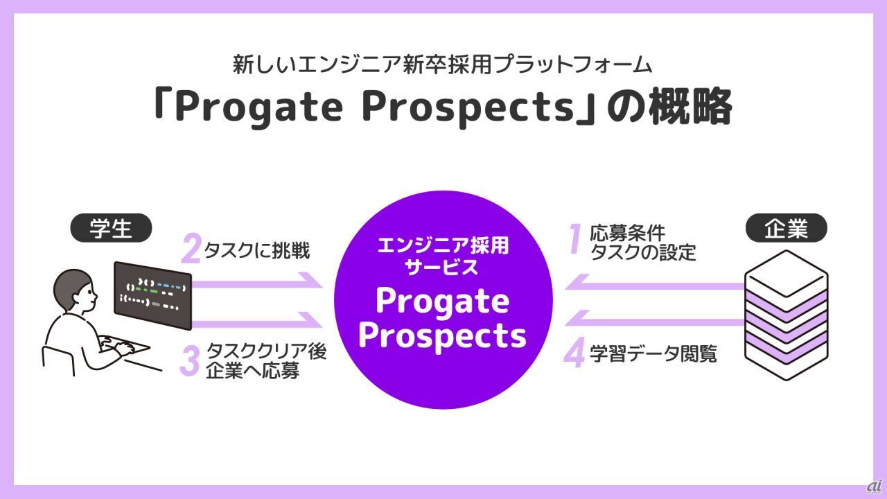 「Progate Prospects」の概略