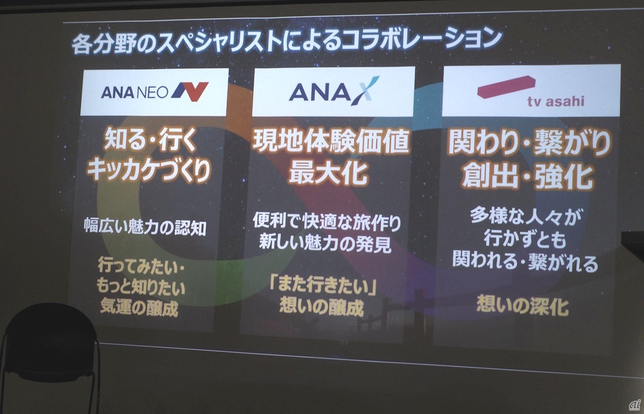 NTT東日本が全体コーディネートを担い、観光客に対し強いアプローチを持つANA NEOとANA X、コンシューマー向けのコミュニケーションに長けたテレビ朝日が神津島村と連携