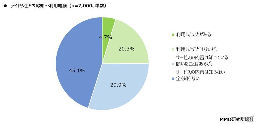 ライドシェアの認知は54.9％、日本での解禁に賛成57.8％–MMD研究所が調査
