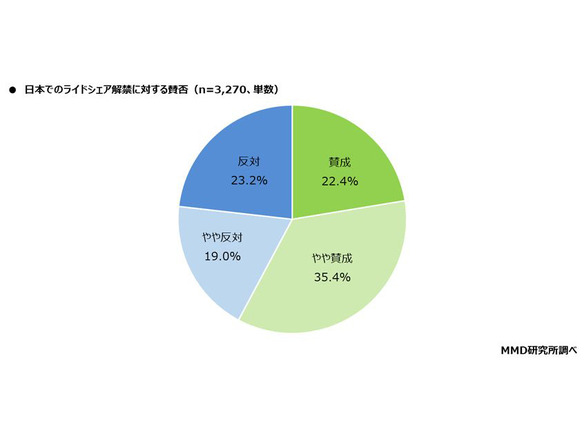 ライドシェアの認知は54.9％、日本での解禁に賛成57.8％--MMD研究所が調査