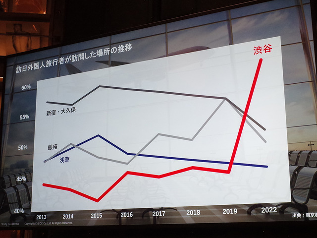　カルチュア・コンビニエンス・クラブによると、渋谷を訪れる訪日外国人の数が増加しており、リニューアル前のSHIBUYA TSUTAYAも来訪者の約6割が外国人だったとのこと。