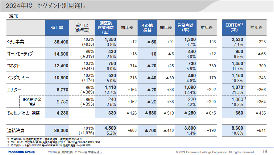 2024年度セグメント別見通し