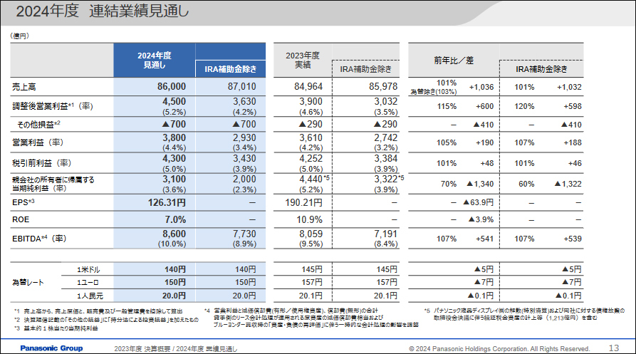 2024年度連結業績見通し